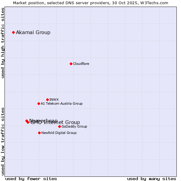 Market position of GMO Internet Group vs. Namecheap vs. Akamai Group
