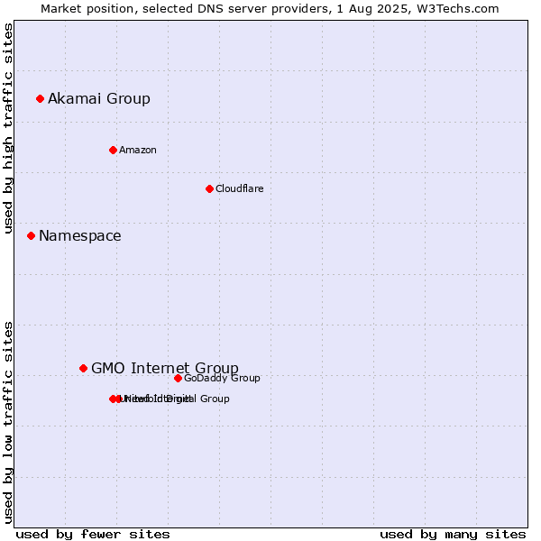 Market position of GMO Internet Group vs. Akamai Group vs. Namespace