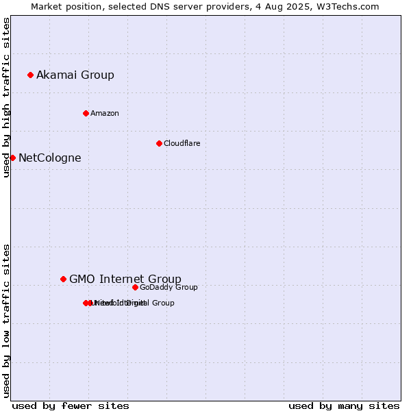 Market position of GMO Internet Group vs. Akamai Group vs. NetCologne