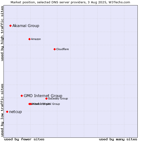 Market position of GMO Internet Group vs. Akamai Group vs. netcup