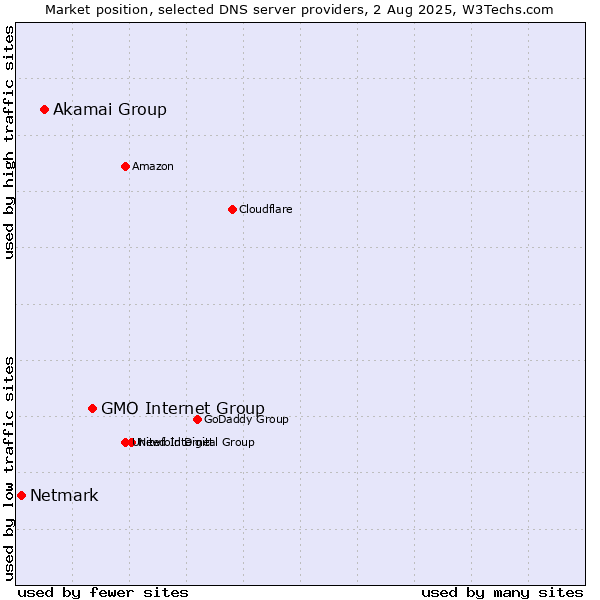 Market position of GMO Internet Group vs. Akamai Group vs. Netmark