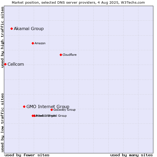 Market position of GMO Internet Group vs. Akamai Group vs. Cellcom