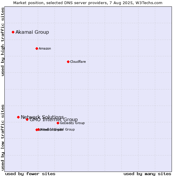 Market position of GMO Internet Group vs. Network Solutions vs. Akamai Group