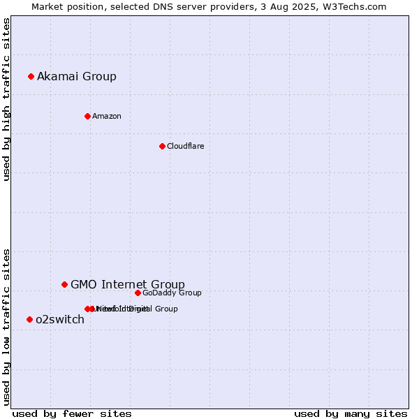 Market position of GMO Internet Group vs. Akamai Group vs. o2switch