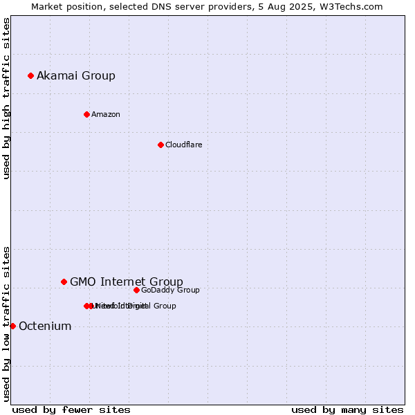Market position of GMO Internet Group vs. Akamai Group vs. Octenium