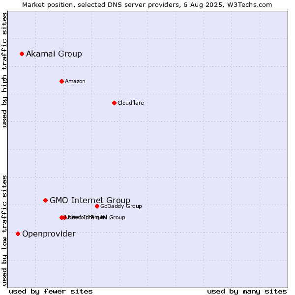 Market position of GMO Internet Group vs. Akamai Group vs. Openprovider