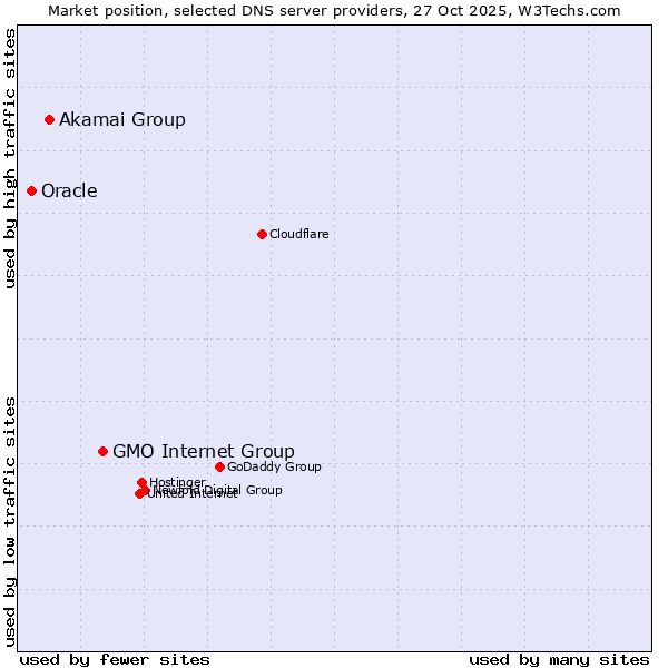 Market position of GMO Internet Group vs. Akamai Group vs. Oracle