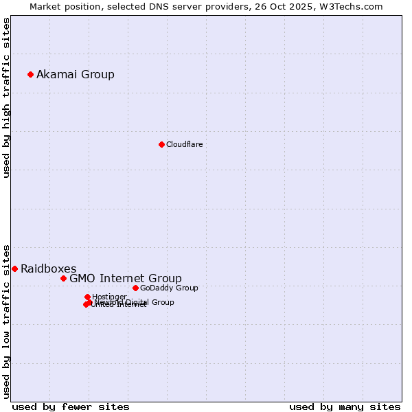 Market position of GMO Internet Group vs. Akamai Group vs. Raidboxes