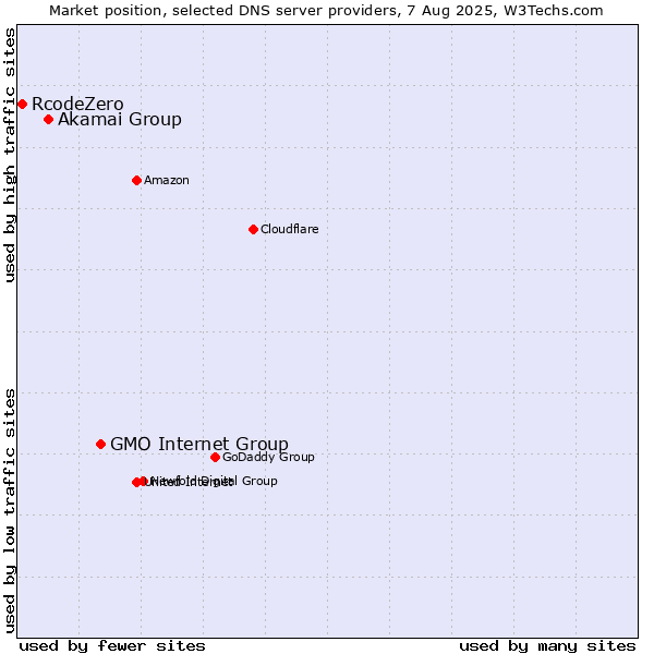 Market position of GMO Internet Group vs. Akamai Group vs. RcodeZero
