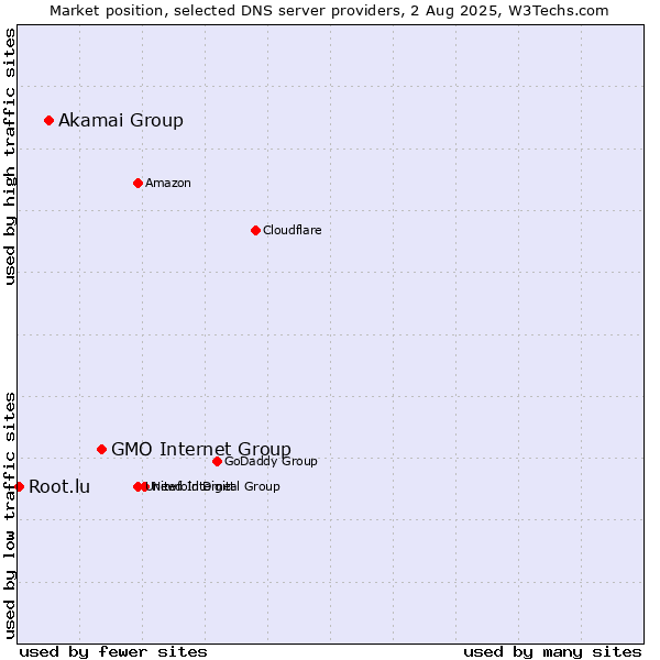 Market position of GMO Internet Group vs. Akamai Group vs. Root.lu