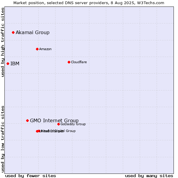 Market position of GMO Internet Group vs. Akamai Group vs. IBM