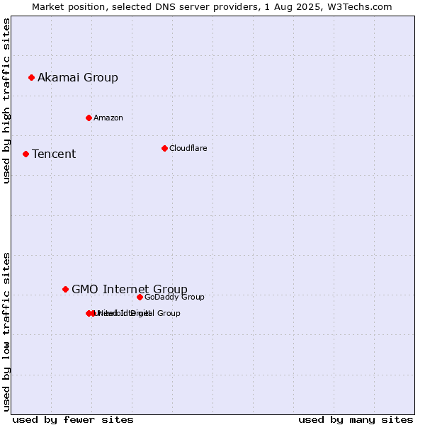 Market position of GMO Internet Group vs. Akamai Group vs. Tencent
