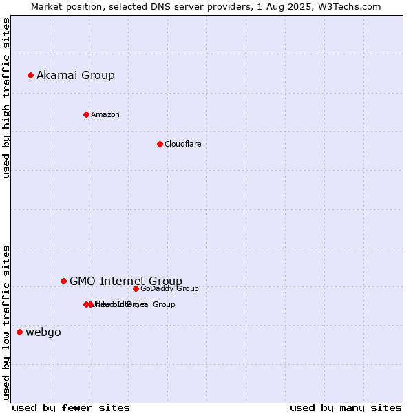 Market position of GMO Internet Group vs. Akamai Group vs. webgo