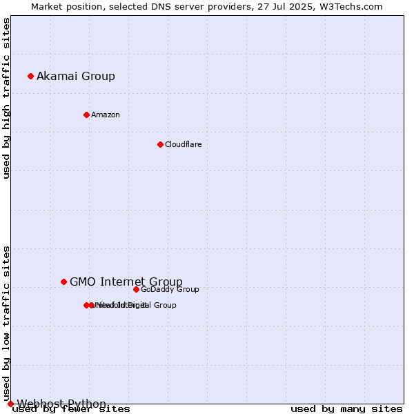Market position of GMO Internet Group vs. Akamai Group vs. Webhost Python