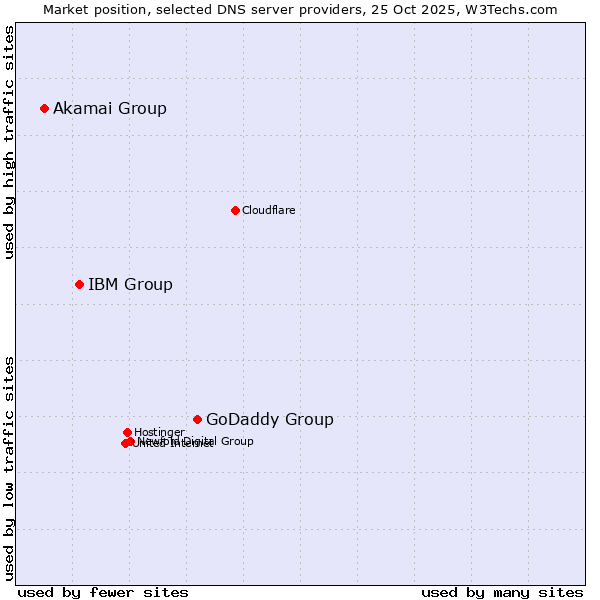Market position of GoDaddy Group vs. IBM Group vs. Akamai Group