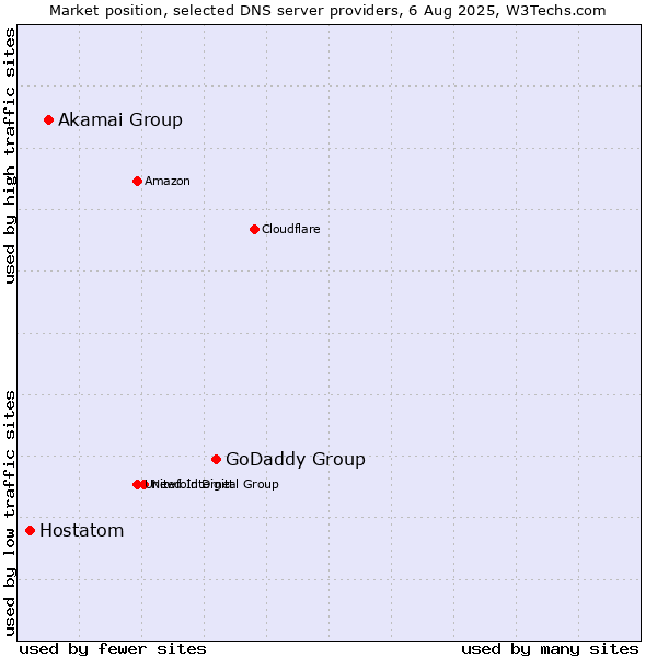 Market position of GoDaddy Group vs. Akamai Group vs. Hostatom