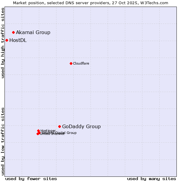 Market position of GoDaddy Group vs. Akamai Group vs. HostDL