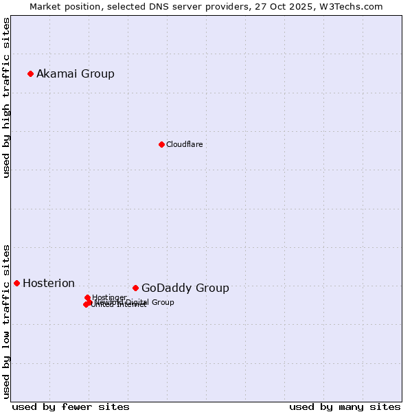Market position of GoDaddy Group vs. Akamai Group vs. Hosterion