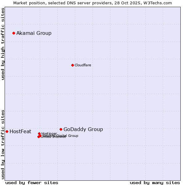 Market position of GoDaddy Group vs. Akamai Group vs. HostFeat