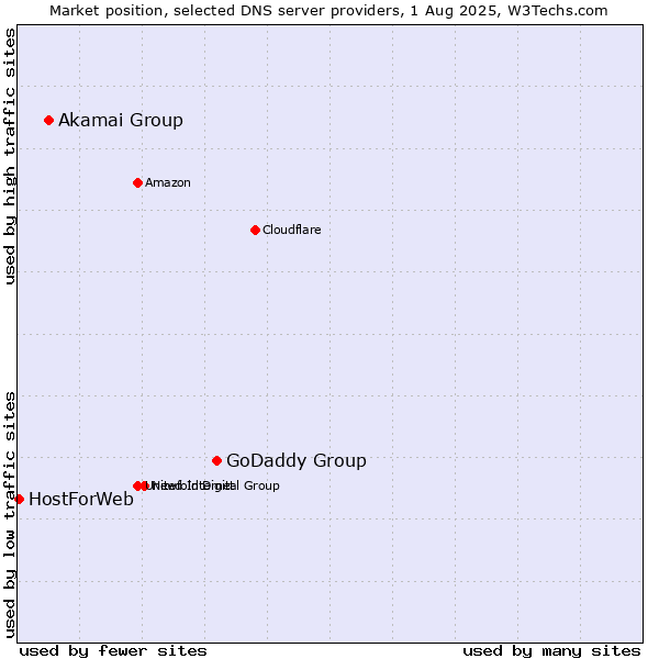 Market position of GoDaddy Group vs. Akamai Group vs. HostForWeb