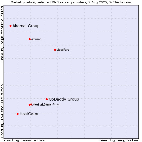 Market position of GoDaddy Group vs. HostGator vs. Akamai Group