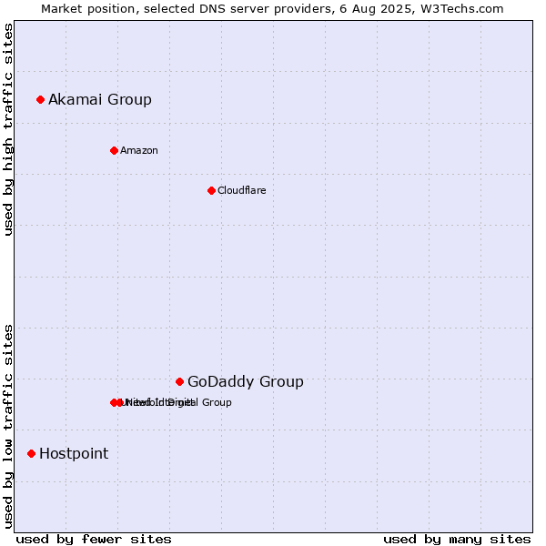 Market position of GoDaddy Group vs. Akamai Group vs. Hostpoint