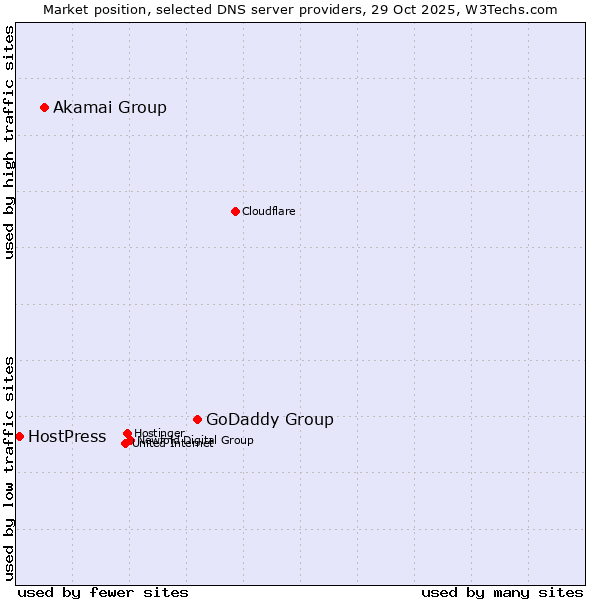 Market position of GoDaddy Group vs. Akamai Group vs. HostPress