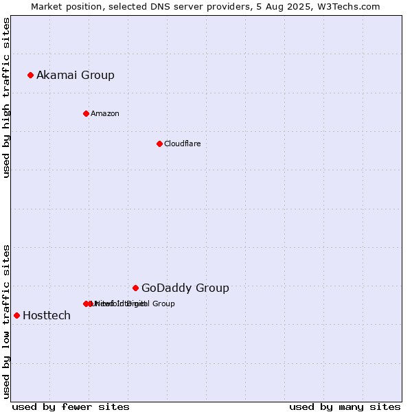 Market position of GoDaddy Group vs. Akamai Group vs. Hosttech