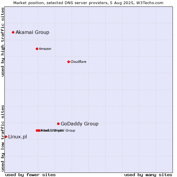 Market position of GoDaddy Group vs. Akamai Group vs. Linux.pl