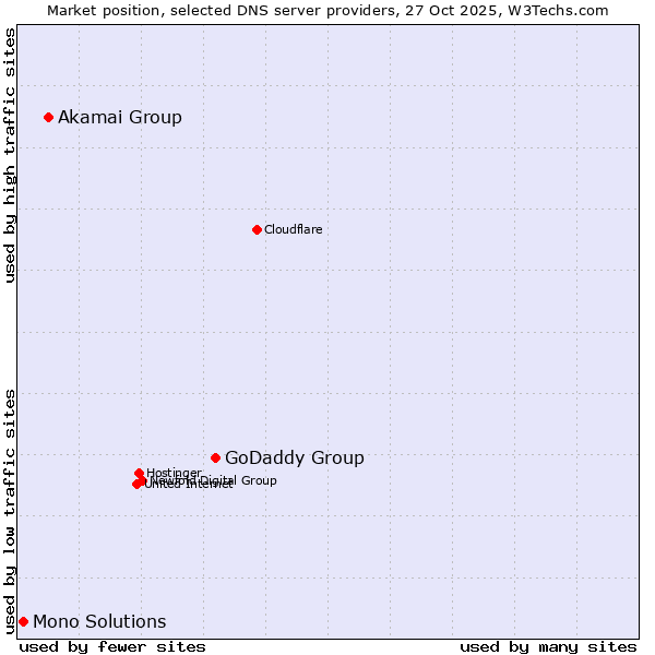 Market position of GoDaddy Group vs. Akamai Group vs. Mono Solutions