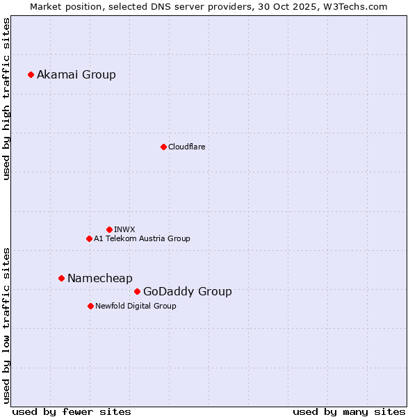Market position of GoDaddy Group vs. Namecheap vs. Akamai Group