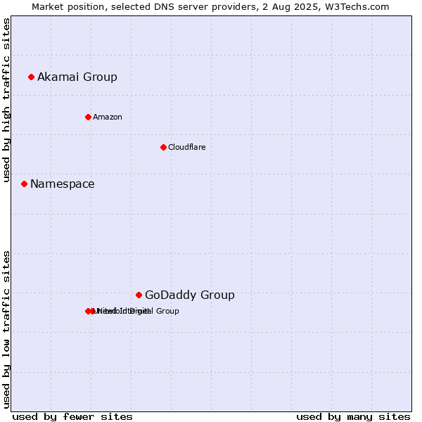 Market position of GoDaddy Group vs. Akamai Group vs. Namespace