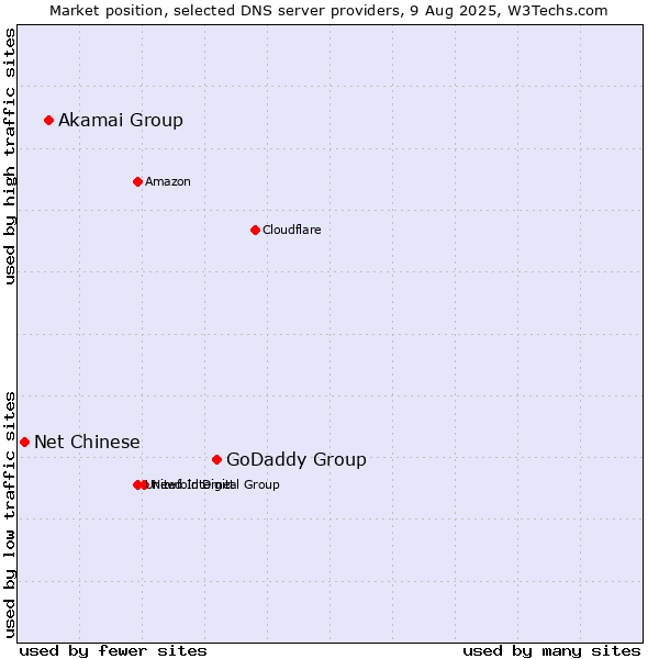 Market position of GoDaddy Group vs. Akamai Group vs. Net Chinese