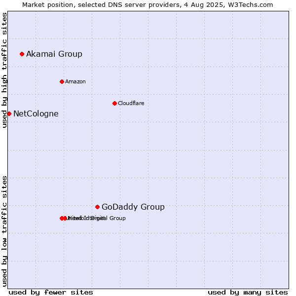 Market position of GoDaddy Group vs. Akamai Group vs. NetCologne