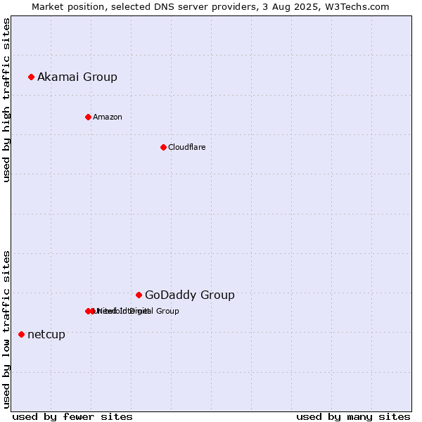 Market position of GoDaddy Group vs. Akamai Group vs. netcup