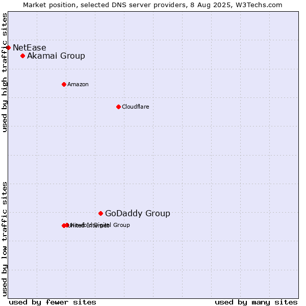 Market position of GoDaddy Group vs. Akamai Group vs. NetEase