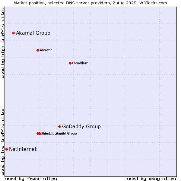 Market position of GoDaddy Group vs. Akamai Group vs. Netinternet