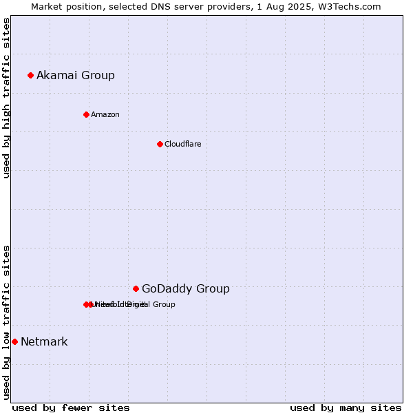 Market position of GoDaddy Group vs. Akamai Group vs. Netmark