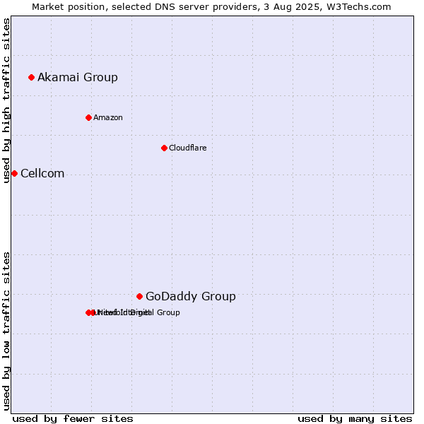 Market position of GoDaddy Group vs. Akamai Group vs. Cellcom