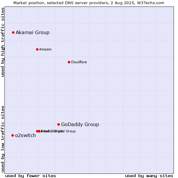 Market position of GoDaddy Group vs. Akamai Group vs. o2switch