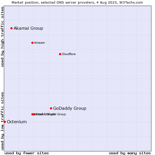 Market position of GoDaddy Group vs. Akamai Group vs. Octenium