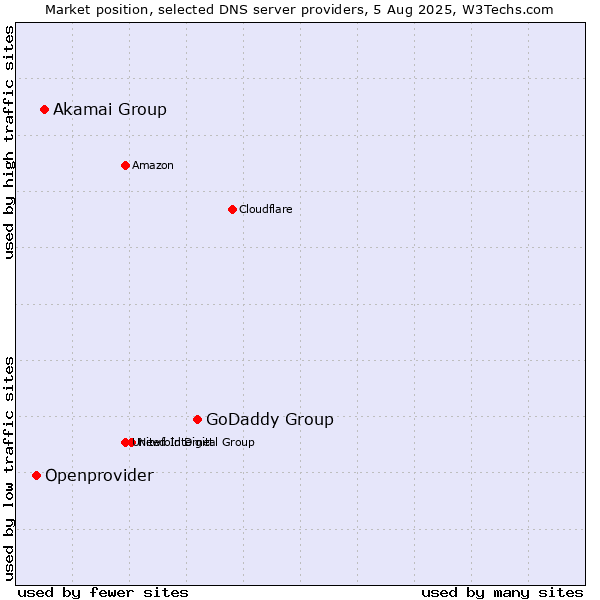 Market position of GoDaddy Group vs. Akamai Group vs. Openprovider