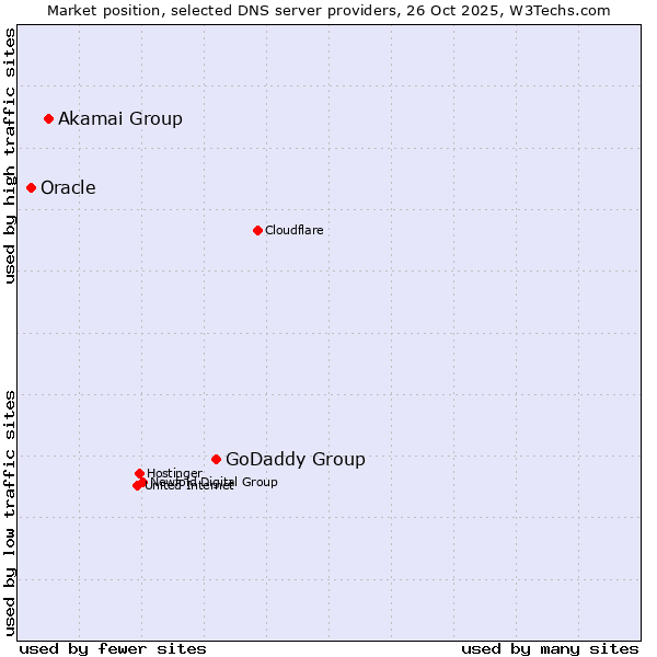 Market position of GoDaddy Group vs. Akamai Group vs. Oracle