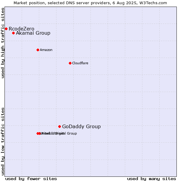 Market position of GoDaddy Group vs. Akamai Group vs. RcodeZero
