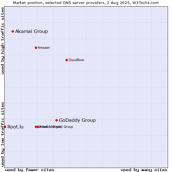 Market position of GoDaddy Group vs. Akamai Group vs. Root.lu