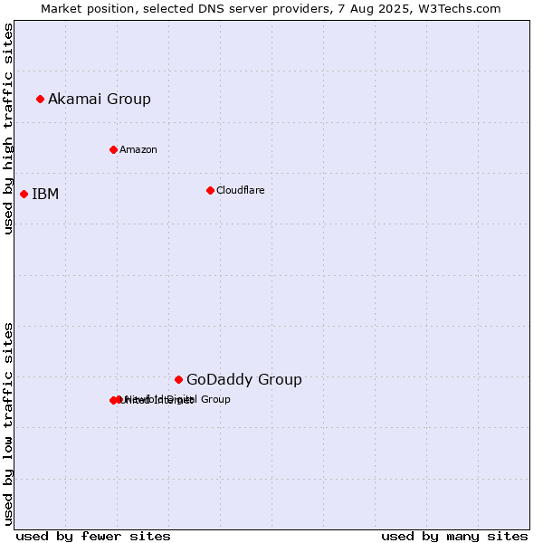Market position of GoDaddy Group vs. Akamai Group vs. IBM