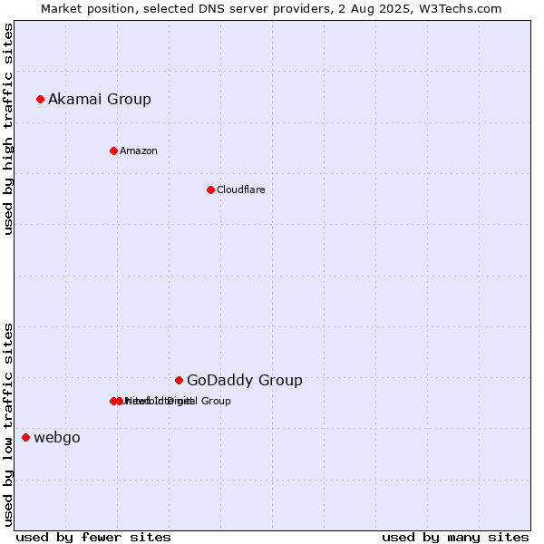 Market position of GoDaddy Group vs. Akamai Group vs. webgo