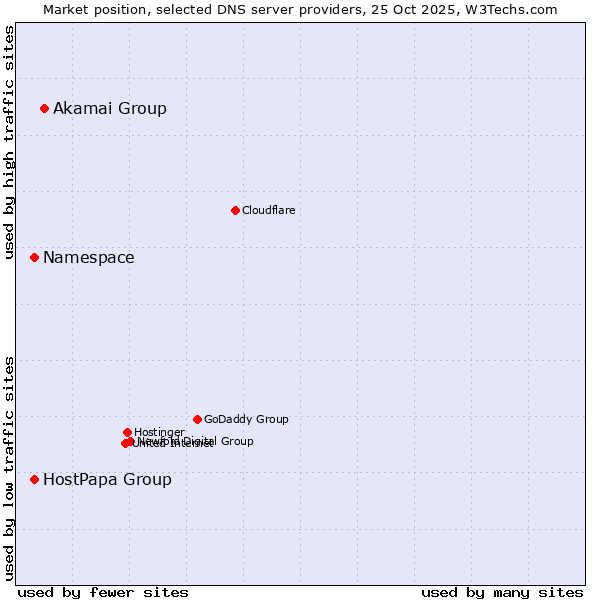 Market position of Akamai Group vs. Namespace vs. HostPapa Group