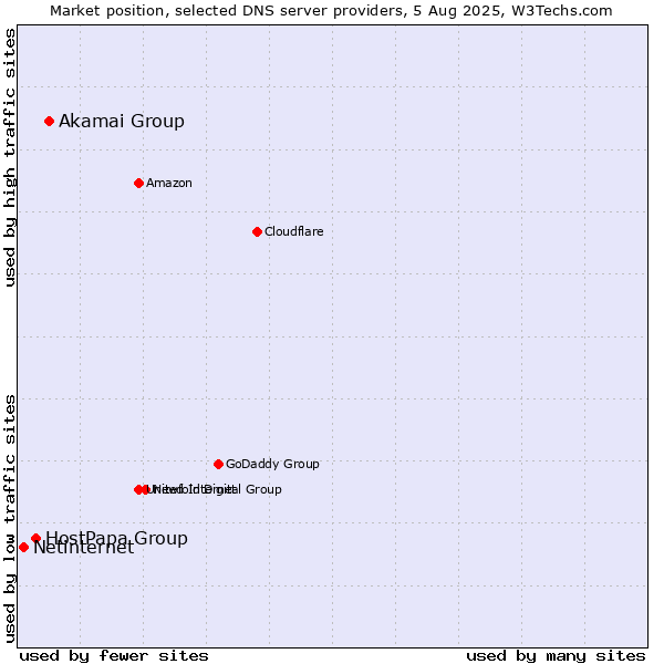 Market position of Akamai Group vs. HostPapa Group vs. Netinternet