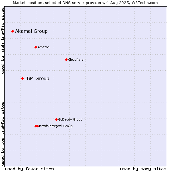Market position of IBM Group vs. Akamai Group